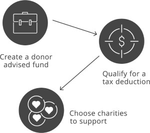 Create a donor advised fund, choose charities to support, qualify for a tax deduction